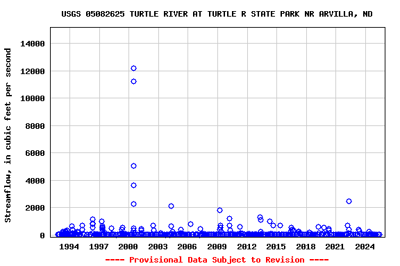 Graph of streamflow measurement data at USGS 05082625 TURTLE RIVER AT TURTLE R STATE PARK NR ARVILLA, ND