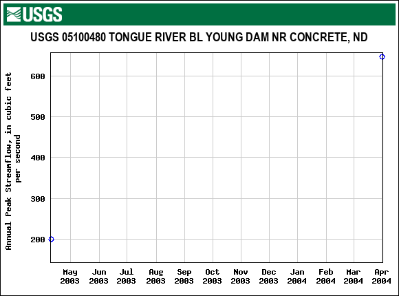 Graph of annual maximum streamflow at USGS 05100480 TONGUE RIVER BL YOUNG DAM NR CONCRETE, ND