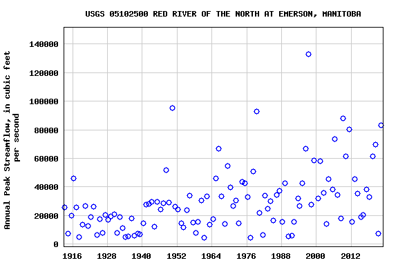 Graph of annual maximum streamflow at USGS 05102500 RED RIVER OF THE NORTH AT EMERSON, MANITOBA