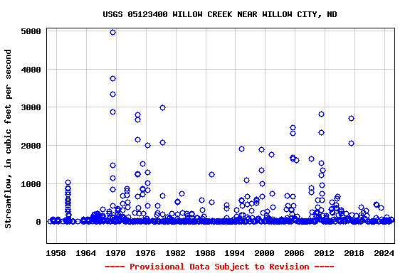 Graph of streamflow measurement data at USGS 05123400 WILLOW CREEK NEAR WILLOW CITY, ND