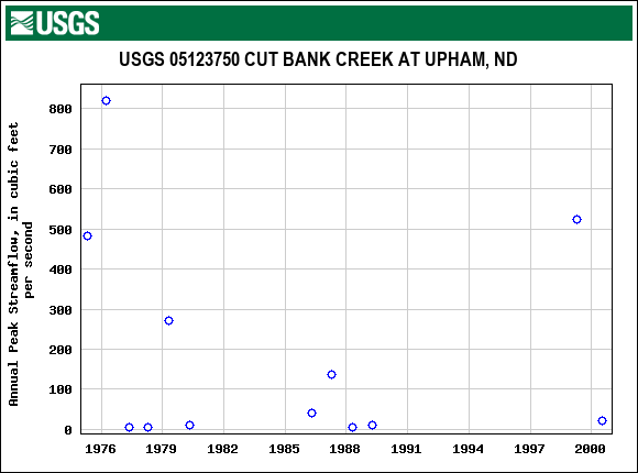 Graph of annual maximum streamflow at USGS 05123750 CUT BANK CREEK AT UPHAM, ND