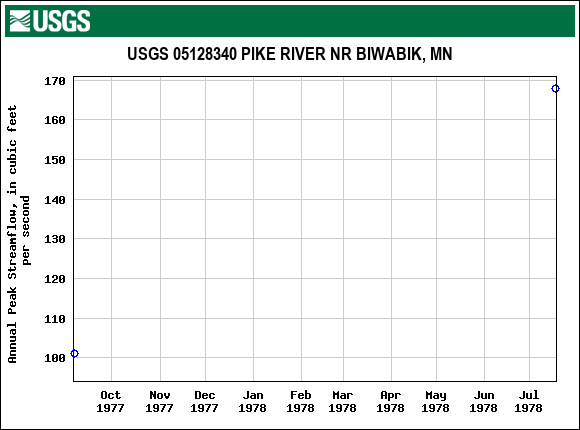 Graph of annual maximum streamflow at USGS 05128340 PIKE RIVER NR BIWABIK, MN