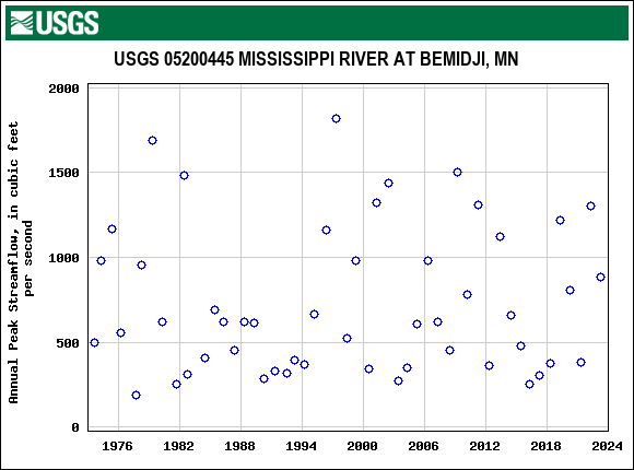 Graph of annual maximum streamflow at USGS 05200445 MISSISSIPPI RIVER AT BEMIDJI, MN
