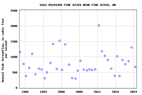 Graph of annual maximum streamflow at USGS 05229450 PINE RIVER NEAR PINE RIVER, MN