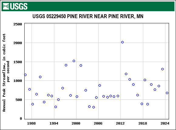 Graph of annual maximum streamflow at USGS 05229450 PINE RIVER NEAR PINE RIVER, MN
