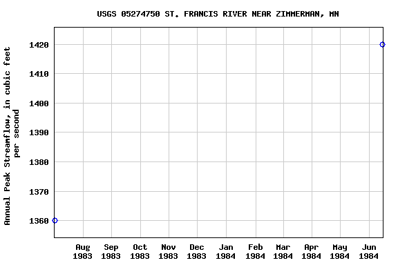 Graph of annual maximum streamflow at USGS 05274750 ST. FRANCIS RIVER NEAR ZIMMERMAN, MN