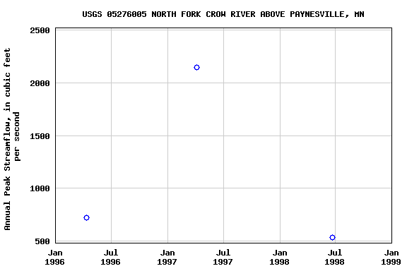 Graph of annual maximum streamflow at USGS 05276005 NORTH FORK CROW RIVER ABOVE PAYNESVILLE, MN