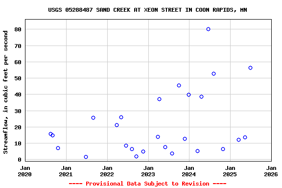 Graph of streamflow measurement data at USGS 05288487 SAND CREEK AT XEON STREET IN COON RAPIDS, MN