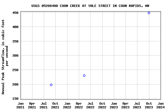 Graph of annual maximum streamflow at USGS 05288490 COON CREEK AT VALE STREET IN COON RAPIDS, MN