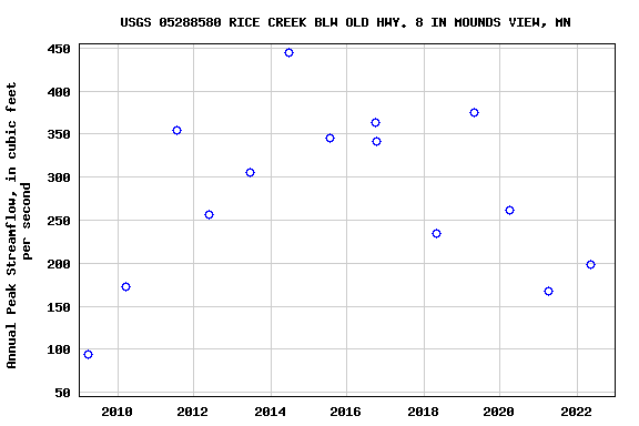 Graph of annual maximum streamflow at USGS 05288580 RICE CREEK BLW OLD HWY. 8 IN MOUNDS VIEW, MN