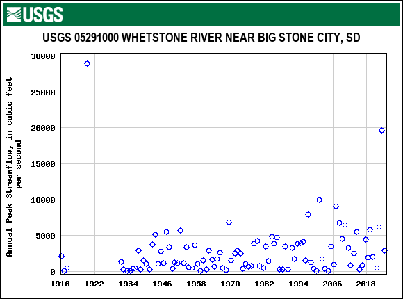 Graph of annual maximum streamflow at USGS 05291000 WHETSTONE RIVER NEAR BIG STONE CITY, SD