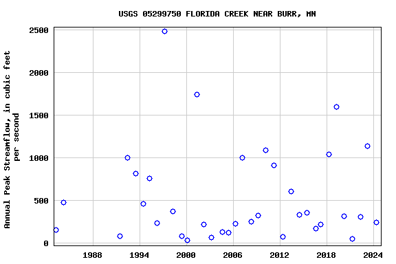 Graph of annual maximum streamflow at USGS 05299750 FLORIDA CREEK NEAR BURR, MN