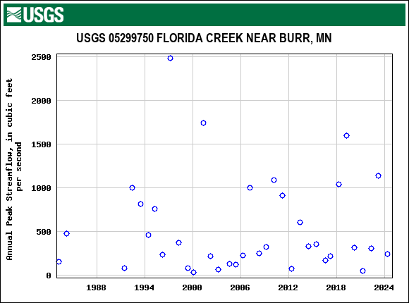 Graph of annual maximum streamflow at USGS 05299750 FLORIDA CREEK NEAR BURR, MN
