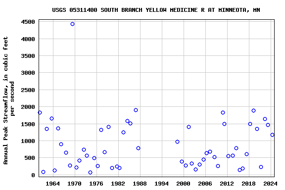 Graph of annual maximum streamflow at USGS 05311400 SOUTH BRANCH YELLOW MEDICINE R AT MINNEOTA, MN