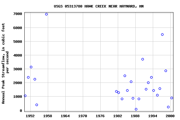Graph of annual maximum streamflow at USGS 05313780 HAWK CREEK NEAR MAYNARD, MN