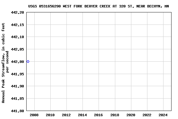 Graph of annual maximum streamflow at USGS 0531656290 WEST FORK BEAVER CREEK AT 320 ST. NEAR BECHYN, MN