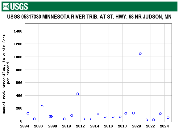 Graph of annual maximum streamflow at USGS 05317330 MINNESOTA RIVER TRIB. AT ST. HWY. 68 NR JUDSON, MN