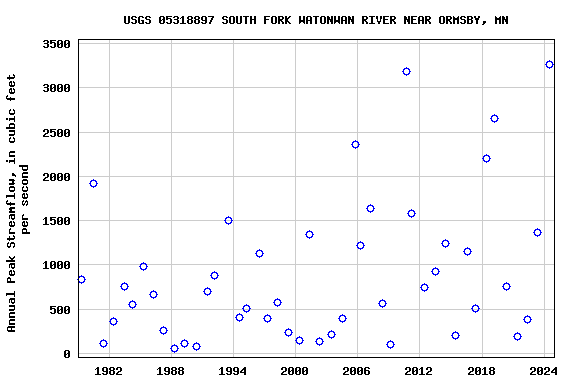 Graph of annual maximum streamflow at USGS 05318897 SOUTH FORK WATONWAN RIVER NEAR ORMSBY, MN