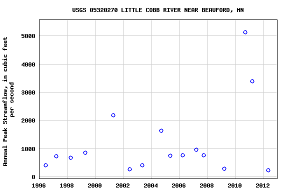 Graph of annual maximum streamflow at USGS 05320270 LITTLE COBB RIVER NEAR BEAUFORD, MN