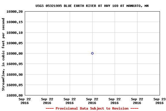 Graph of streamflow measurement data at USGS 05321995 BLUE EARTH RIVER AT HWY 169 AT MANKATO, MN