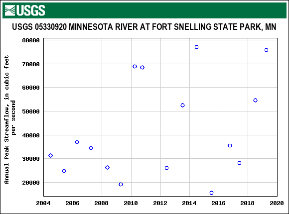 Graph of annual maximum streamflow at USGS 05330920 MINNESOTA RIVER AT FORT SNELLING STATE PARK, MN