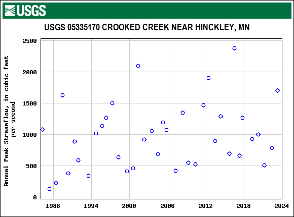 Graph of annual maximum streamflow at USGS 05335170 CROOKED CREEK NEAR HINCKLEY, MN