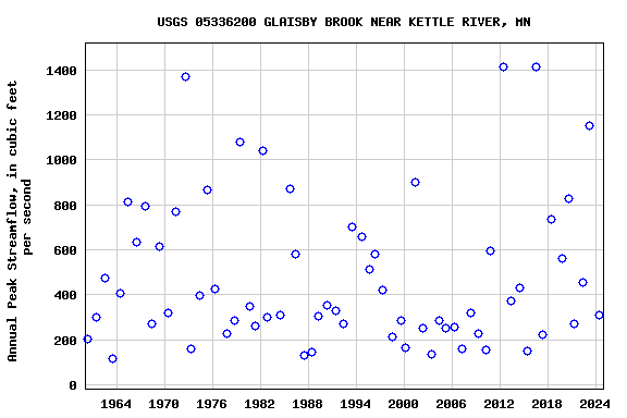 Graph of annual maximum streamflow at USGS 05336200 GLAISBY BROOK NEAR KETTLE RIVER, MN