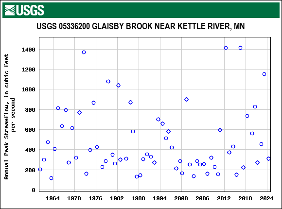 Graph of annual maximum streamflow at USGS 05336200 GLAISBY BROOK NEAR KETTLE RIVER, MN