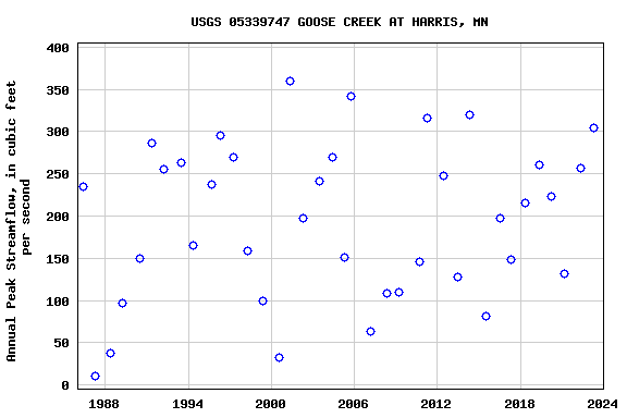 Graph of annual maximum streamflow at USGS 05339747 GOOSE CREEK AT HARRIS, MN