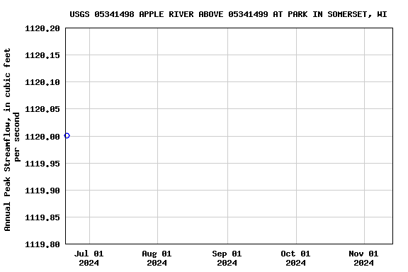 Graph of annual maximum streamflow at USGS 05341498 APPLE RIVER ABOVE 05341499 AT PARK IN SOMERSET, WI