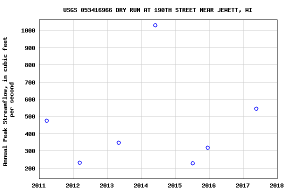 Graph of annual maximum streamflow at USGS 053416966 DRY RUN AT 190TH STREET NEAR JEWETT, WI