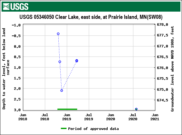 Graph of groundwater level data at USGS 05346050 Clear Lake, east side, at Prairie Island, MN(SW08)