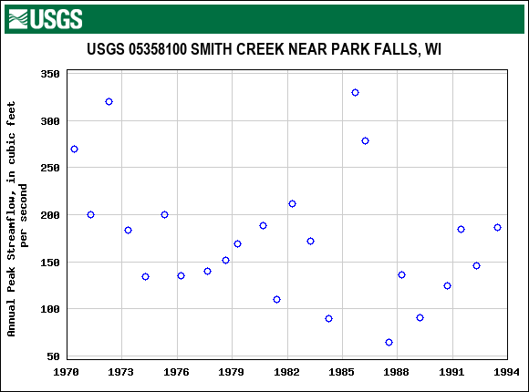 Graph of annual maximum streamflow at USGS 05358100 SMITH CREEK NEAR PARK FALLS, WI
