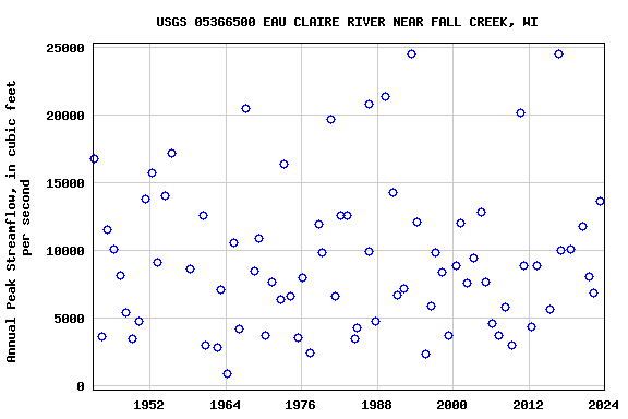 Graph of annual maximum streamflow at USGS 05366500 EAU CLAIRE RIVER NEAR FALL CREEK, WI