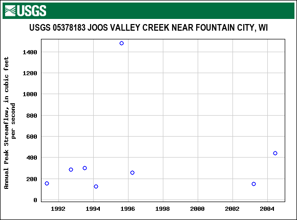 Graph of annual maximum streamflow at USGS 05378183 JOOS VALLEY CREEK NEAR FOUNTAIN CITY, WI