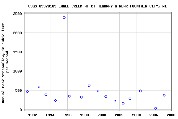 Graph of annual maximum streamflow at USGS 05378185 EAGLE CREEK AT CT HIGHWAY G NEAR FOUNTAIN CITY, WI