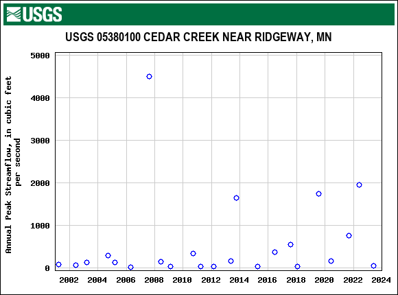 Graph of annual maximum streamflow at USGS 05380100 CEDAR CREEK NEAR RIDGEWAY, MN