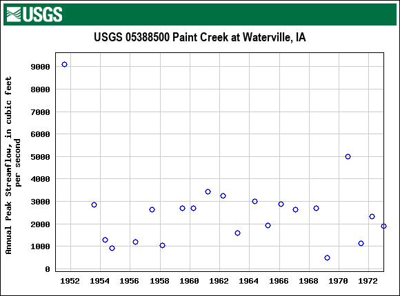 Graph of annual maximum streamflow at USGS 05388500 Paint Creek at Waterville, IA