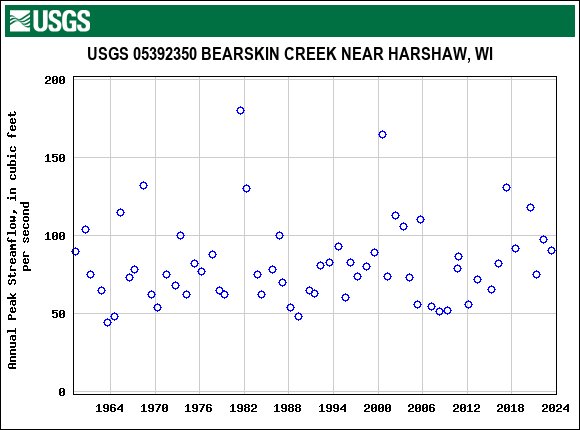 Graph of annual maximum streamflow at USGS 05392350 BEARSKIN CREEK NEAR HARSHAW, WI