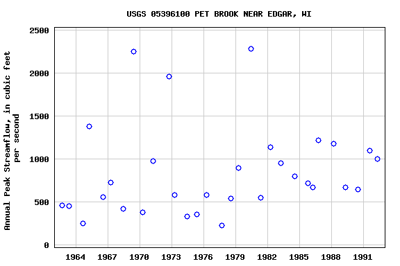 Graph of annual maximum streamflow at USGS 05396100 PET BROOK NEAR EDGAR, WI