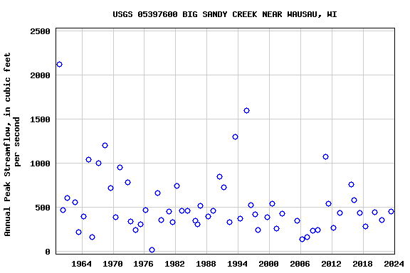 Graph of annual maximum streamflow at USGS 05397600 BIG SANDY CREEK NEAR WAUSAU, WI