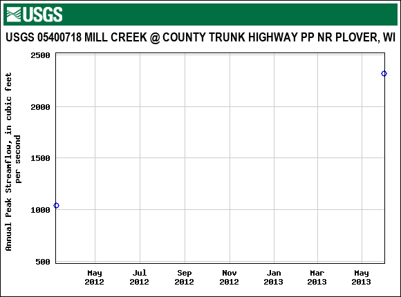 Graph of annual maximum streamflow at USGS 05400718 MILL CREEK @ COUNTY TRUNK HIGHWAY PP NR PLOVER, WI