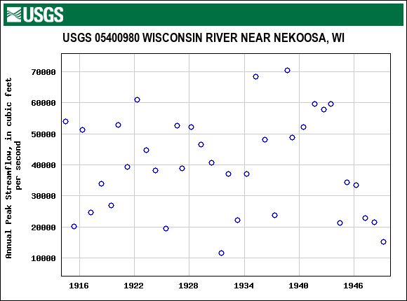 Graph of annual maximum streamflow at USGS 05400980 WISCONSIN RIVER NEAR NEKOOSA, WI