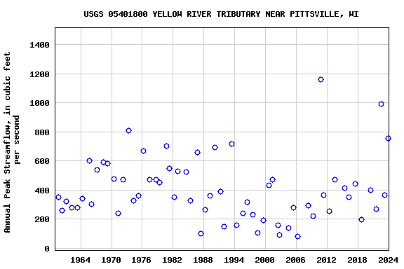 Graph of annual maximum streamflow at USGS 05401800 YELLOW RIVER TRIBUTARY NEAR PITTSVILLE, WI