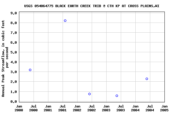 Graph of annual maximum streamflow at USGS 054064775 BLACK EARTH CREEK TRIB @ CTH KP AT CROSS PLAINS,WI