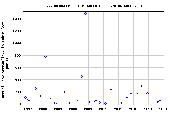 Graph of annual maximum streamflow at USGS 05406605 LOWERY CREEK NEAR SPRING GREEN, WI
