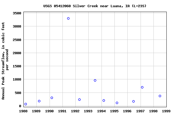 Graph of annual maximum streamflow at USGS 05412060 Silver Creek near Luana, IA (L-23S)