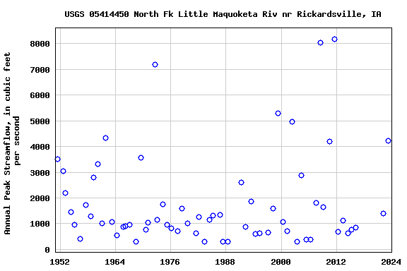 Graph of annual maximum streamflow at USGS 05414450 North Fk Little Maquoketa Riv nr Rickardsville, IA