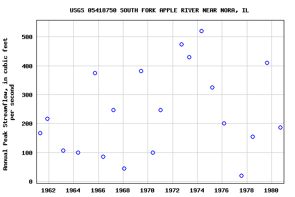 Graph of annual maximum streamflow at USGS 05418750 SOUTH FORK APPLE RIVER NEAR NORA, IL