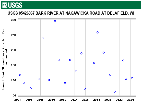 Graph of annual maximum streamflow at USGS 05426067 BARK RIVER AT NAGAWICKA ROAD AT DELAFIELD, WI